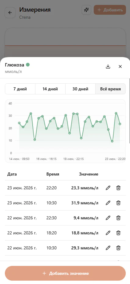 История показателей на графике